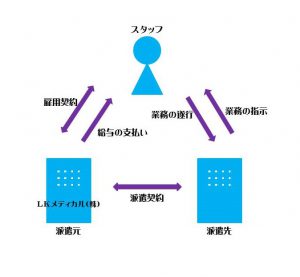 派遣システム